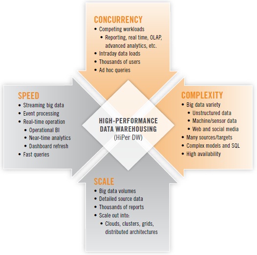 The Four Dimensions of High-Performance Data Warehousing | Transforming